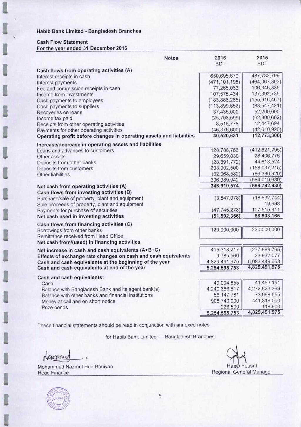 Habib Bank Limited Bangladesh Branches Cash Flow Statement Cash flows from operating activities (A) Interest receipts in cash Interest payments Fee and commission receipts in cash Income from