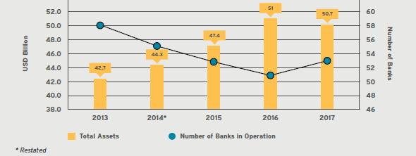 Banking Business: Banks remained sound with increased capital buffer 2 In 2017, the number of banks increased to 54, an increase of 5.9% over the previous year.