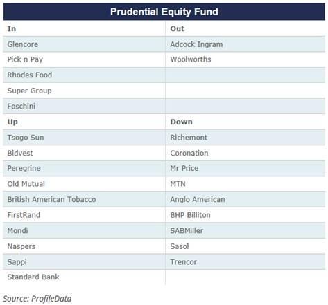 Prudential s portfolio changes present a much more diverse picture.