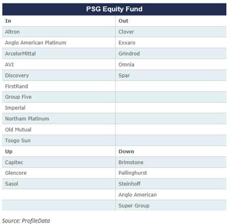 In general PSG s portfolio differs quite noticeably from the two listed above. This is reflected somewhat in the shares that appear in the above table.