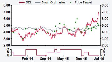AUSTRALIA OZL AU Price (at 08:20, 22 Jul 2016 GMT) Underperform A$6.51 Valuation A$ - DCF (WACC 9.0%, beta 1.4, ERP 5.0%, RFR 3.3%) 4.31 12-month target A$ 5.00 12-month TSR % -21.