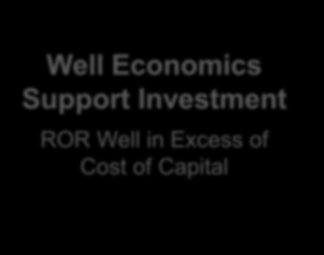 Outstanding Corporate Level Well Economics Well Economics Support Investment ROR Well in Excess of Cost of Capital Single Well Economics Excluding Hedges 120%