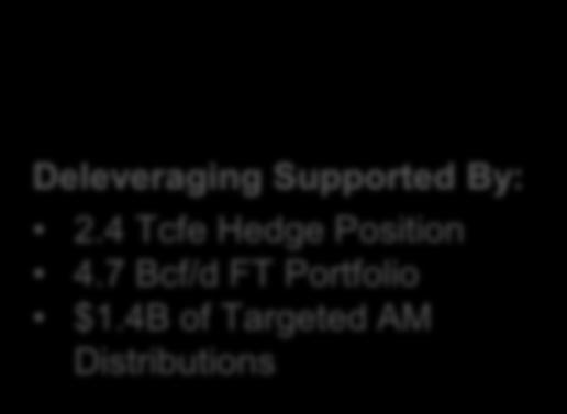 7 Bcf/d FT Portfolio $1.4B of Targeted AM Distributions Balance Sheet Deleveraging & Optionality 0.