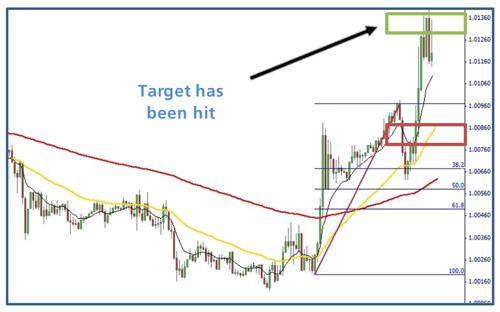 As price continues to rise in our favour, we could look to amend our stop loss and target levels, in order to then secure a profit on an open trade.