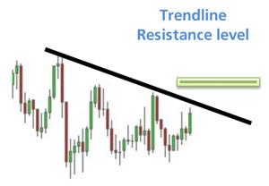 In this example we can see how price has pulled back towards the previously broken support level, which has then acted as resistance.