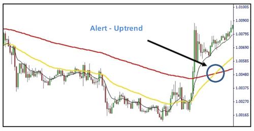 Alert: An alert provides us with a clear visual indication that a potential new trend or trading opportunity is developing.