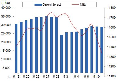 Comments The Nifty futures open interest has decreased by 0.80% Bank Nifty futures open interest has increased by 9.53% as market closed at 11287.50 levels.