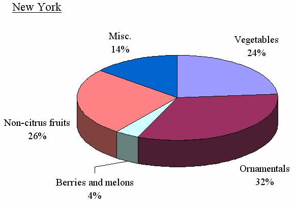 0% Ornamentals 2 4,028 21.5% Citrus 3 2,438 13.0% Berries and melons 4 516 2.8% Nuts 5 2,871 15.