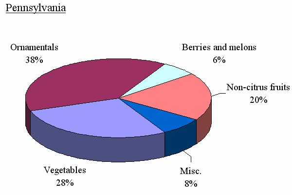0% Distributions of specialty crop groups are presented by state in Figure 1-1.