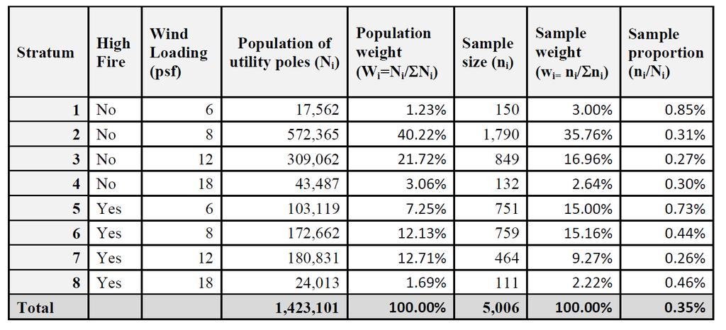 B. Strata of Poles in High Fire and High Wind Areas SCE provided a breakdown of pole population counts (the strata ) by high fire and design wind load on page of the Pole Loading Study, served July