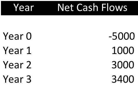 Payback Period Payback period tells you how long it takes for the investments net cash flows to be positive (recover the initial investment).
