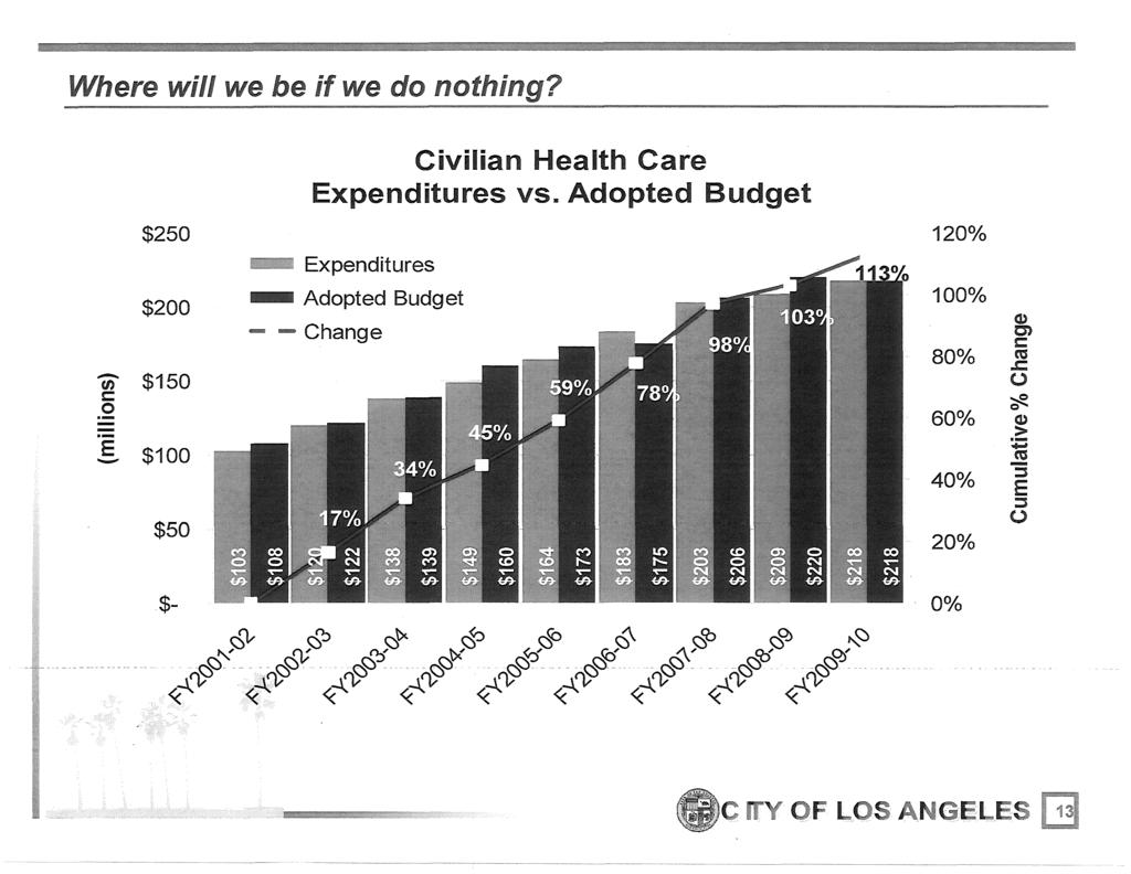 ere we we do? Civilian Health Care Expenditures vs.