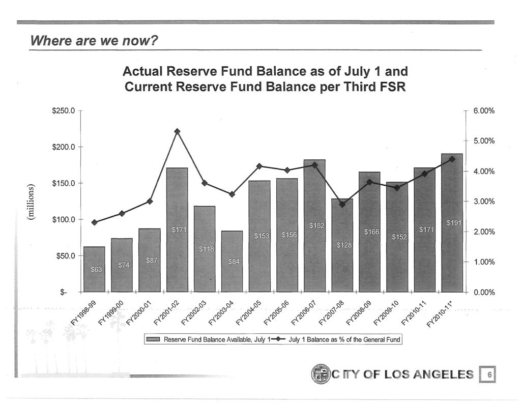 Actual Reserve und Balance as of July 1 and Current Reserve und Balance per Third SR $250.0 6.00%,- ell......... g '--" $200.0 I $150.0 $100.0 I $50.0 ' ""' \. I Ill \ / WiiiiiA-..:til t'ji 5.00% I 4.