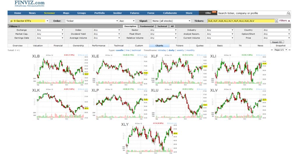 Healthcare SPDR Select Sector Fund Health Care (XLV) Utilities SPDR Select Sector Fund Utilities (XLU) Consider creating a watchlist of these ETFs.