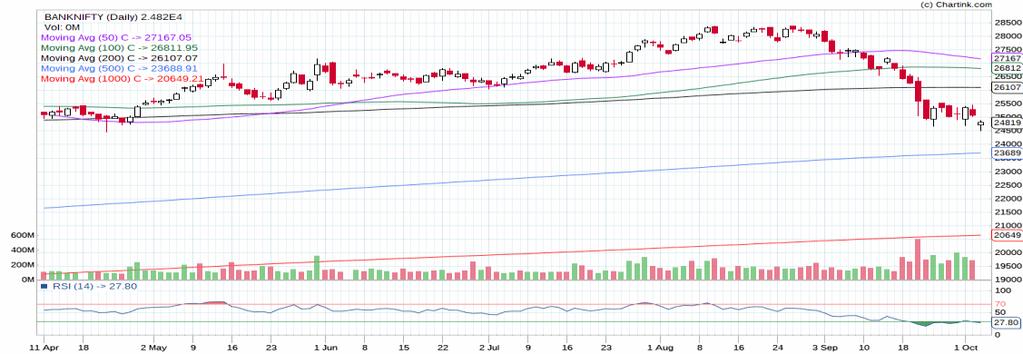 Daily Technical Roundup Bank Nifty Chart (Daily): 24819 High Low Resistance Levels 24893 24501 - R1 - R2 - R3 25000 25150 25550 Support Levels - S1 24450 - S2 24000 - S3 23800 Stock Watch Fresh