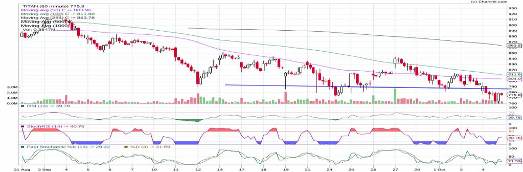 BHARATF AXISBANK MGL Stock Picks TITAN Recommendation Sell Current Price 775.80 Current Price (Date) Transaction Price Range Target 4Oct 2018 Stop Loss 812 200DMA 882.