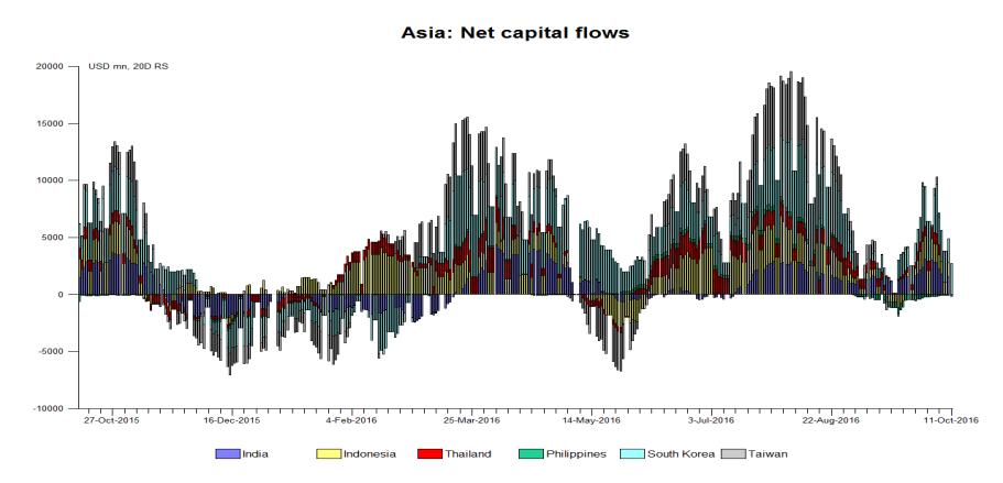 FX Viewpoint Wednesday, October 12, 216 Asia Net portfolio capital inflow update Corporate FX & Structured Products Tel: 69-1888 / 1881 Fixed Income & Structured Products Tel: 69-181 The net capital