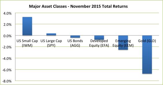 Investing Environment & Performance of Major Asset Classes US small cap equities ( IWM ) outperformed ETFs representing the other major asset classes in