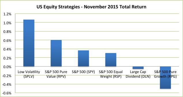 US Equity Strategies Low volatility (SPLV) outperformed traditional cap weighting (SPY) in November, after underperforming