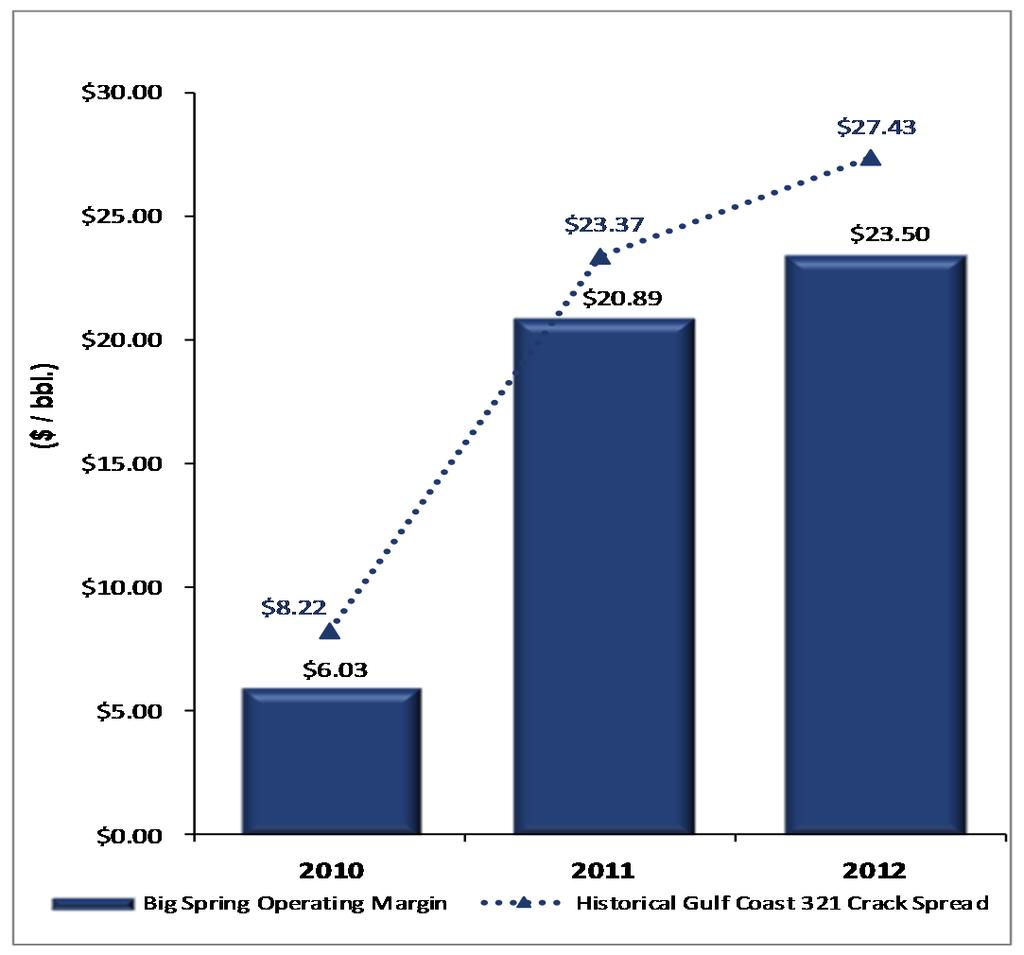 Key Operating Statistics 2010 2011 2012 Pricing Statistics: GC 3-2-1 $8.22 $23.37 $27.