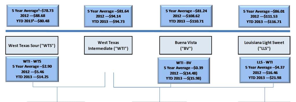 WTI Crude Price Dislocation Beginning in 2011, WTI related crudes have shown a substantial