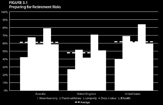 Retirement risks results 27 Similar pattern across all three countries few prepared for retirement risks Higher percentages in AUS and US show evidence of