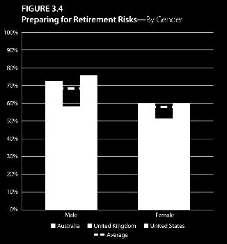 Retirement risks results 28 In all three countries, women indicated they were less prepared for retirement risks than men Question are women less prepared or are gender roles shaping both male and