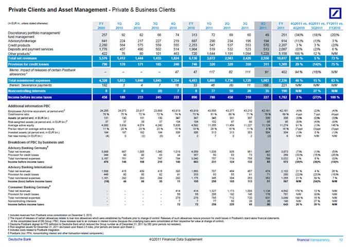 Private (In 4Q2010 Discretionary 257 products 1,309 Memo: Noncontrolling Additional Employees % Assets Risk-weighted 11,454 Invested N/M Breakdown (25)% Total expenses Income provision At 3 56