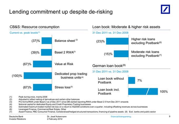 Lending CB&S: Current (39)% (67)% German 31 7% 105% (1) (2) (3) Proprietary (5) Commercial (7) Deutsche Dec Higher Peak Adjusted Pro-forma Estimated Asset Postbank Basel Value 2011 Resource vs.