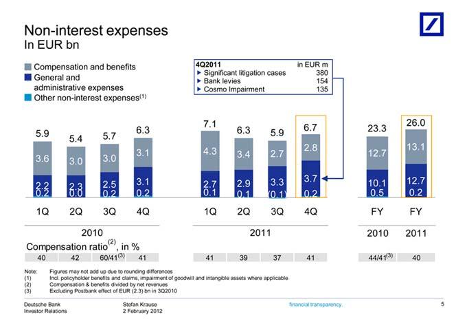 Non-interest In expenses(1) 7.1 1Q 2010 (2) Compensation 40 Note: Postbank Deutsche EUR 42 Incl. 2Q 26.0 2011 Figures 60/41 3Q bn policyholder 6.3 effect Bank 4Q 2010 6.