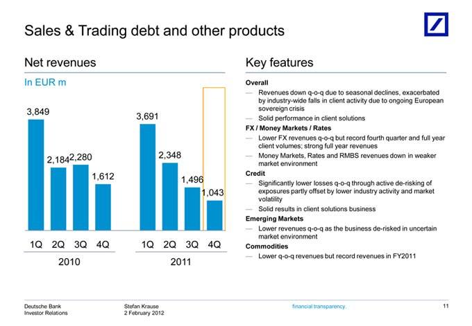 Sales Net In performance FX down 1,496 Emerging 1Q 2010 Deutsche EUR Revenues Solid Lower 2Q / revenues Money 2011 & 3Q m Trading weaker results Significantly Bank FX revenues q-o-q Markets Overall