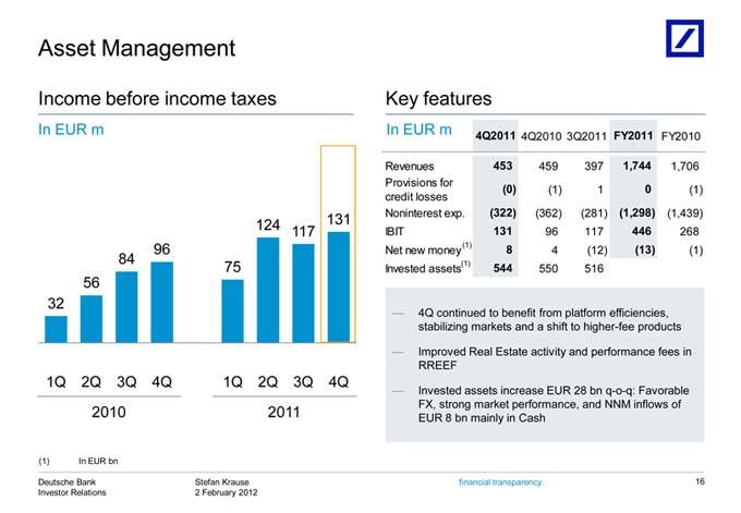 Asset Income 4Q2010 Revenues 96 84 75 56 1Q (1) Deutsche EUR Net (1) 32 Improved Invested 2Q Management EUR continued new 3Q before m 3Q2011 Bank 453 In 4Q bn money(1) assets Real EUR 459 1Q income