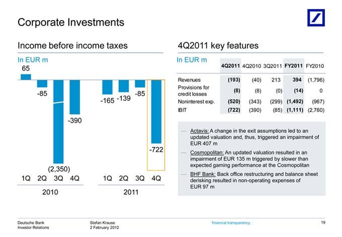 Corporate Income (8) -165 Noninterest (2,350) 1Q 2010 Deutsche -390 an EUR 4Q2011 Actavis: BHF (8) 2Q -139 impairment (0) 3Q before m Bank: Investments (14) 4Q2010 A exp.