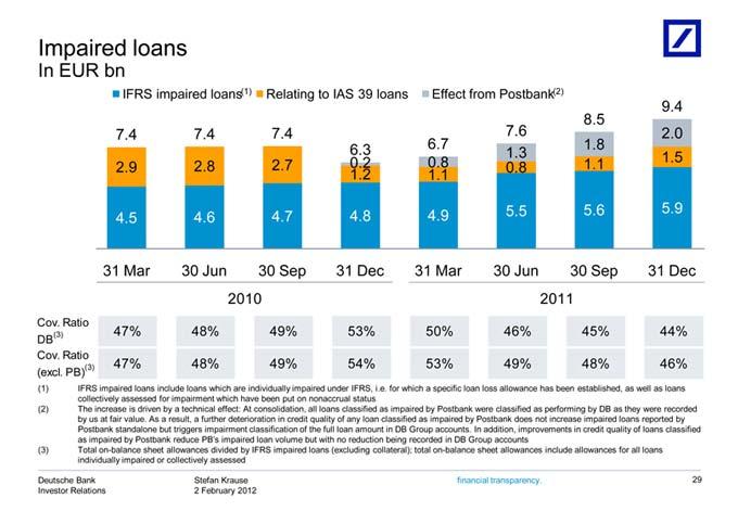 Impaired 1.15.5 (3) allowance At credit loan reduction include consolidation, 47% amount quality 5.6 allowances 48% loans being 5.94.5 has of 49% been In DB recorded any 4.