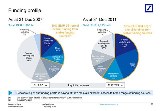 Funding As Total: funding 5% sources(1) Capital Banking EUR Recalibrating Deutsche at Dec 2% 65 31 EUR Markets 2007 Vehicles bn profile Dec 39% Bank Liquidity 1,206 2007 has 12% Stefan and our stable