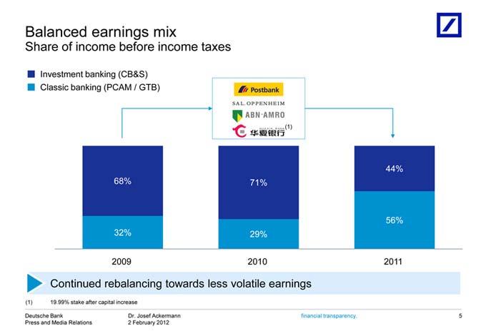 Balanced Share Investment 44% 56% 2009 Continued (1) Deutsche 19.99% 68% 32% 2010 of income earnings Bank 71% 29% rebalancing 2011 banking stake Dr.