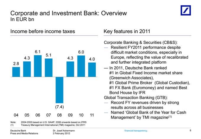 Income Corporate platform #1 Global 04 Note: Deutsche Resilient Record Named EUR Global FX 052011, 2004-2005 06 Bank Transaction before bn 07 FY Prime Global and Banking FY2011 Deutsche 08