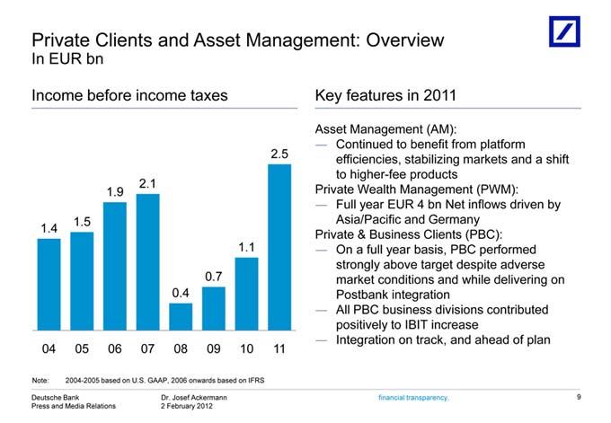 Private Income Asset Net market 04 Note: Deutsche Continued All Integration EUR 05 inflows PBC Management 2004-2005 06 conditions Clients before bn 07 Bank business driven 08 to income and benefit 09