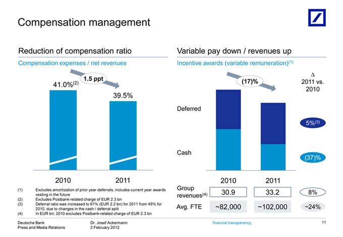 Compensation (1) awards from Bank 1.549% Dr. ppt Group Josef for (17)%41.0%(2) Avg. vesting management Ackermann FTE in ~82,000 the 2011 financial Reduction future vs. ~102,000 (4) 2010 transparency.