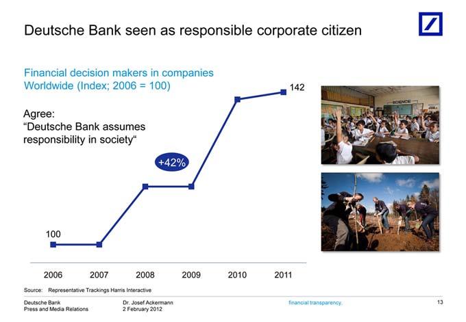 Financial Worldwide 142 Agree: responsibility +42% 100 2006 2007 2008 2009 2010 2011 Source: Deutsche Dr.