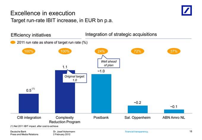 Excellence Target Efficiency 2011 100% Well ~1.0 Original 0.5(1) ~0.2 ~0.1 CIB Deutsche Net integration ahead run 100% run-rate 2011 target: rate Bank initiatives 1.1 24% IBIT as execution IBIT of Dr.