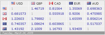 Problem Set 4 The currency market 1. Consider the following tables taken from the web site http://www.x-rates.com/.