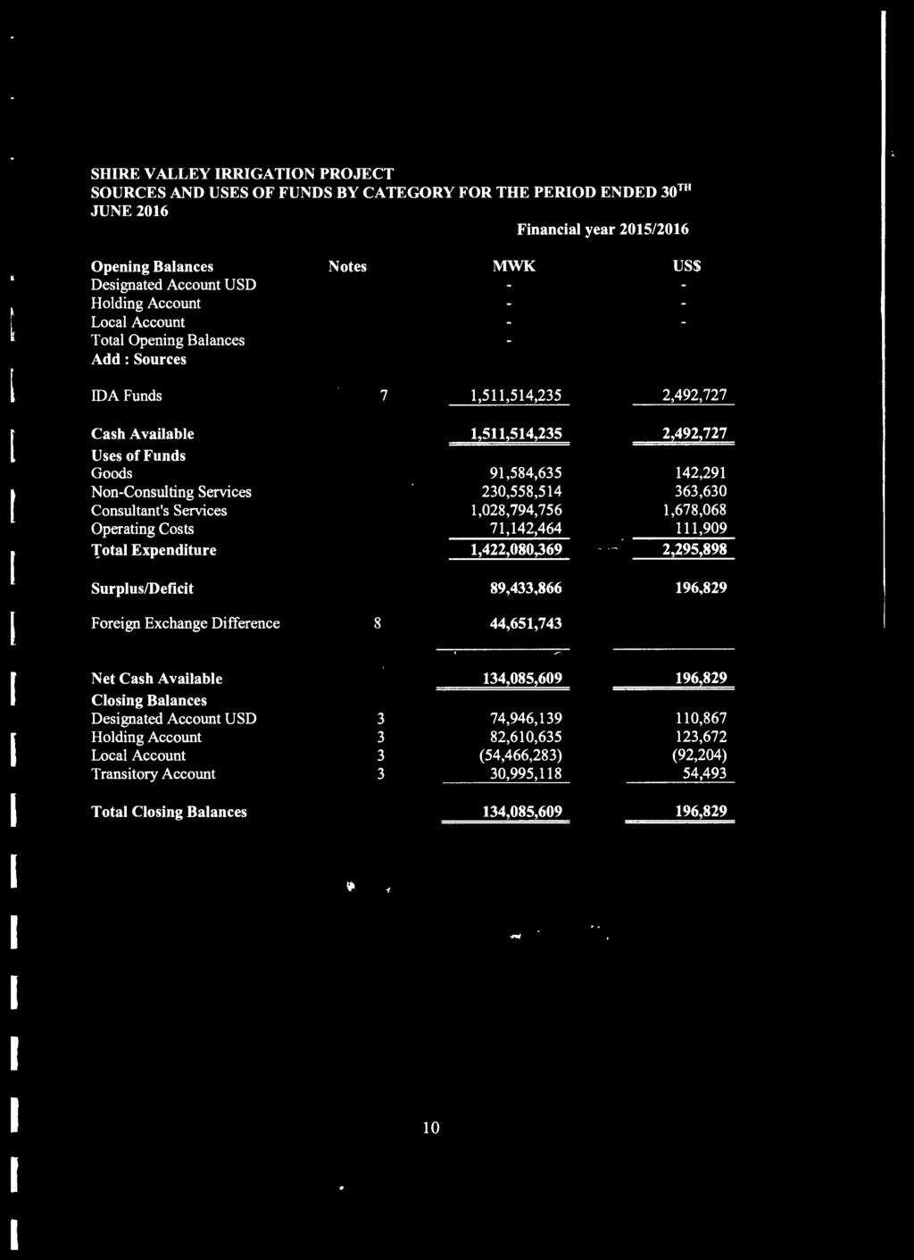 230,558,514 363,630 Consultant's Services 1,028,794,756 1,678,068 Operating Costs 71,142,464 111,909 Total Expenditure 1,422,080,369 2,:?