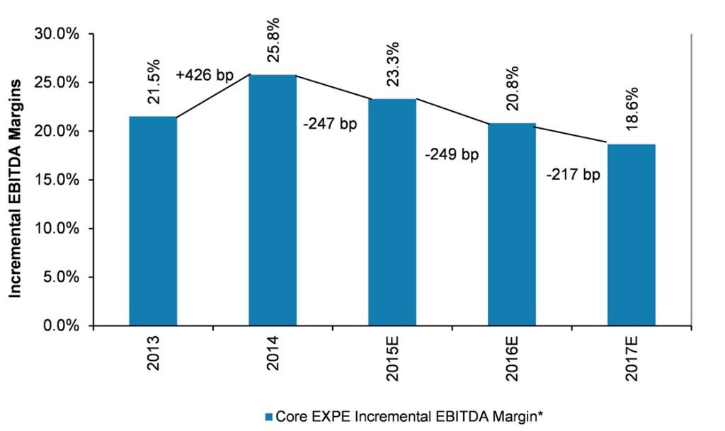 Expedia: EW, $115 PT Playing for Room Night Growth Rather than EBITDA Growth We believe Expedia's strategic decision to reduce its hotel take rates to get more access to inventory which has enabled