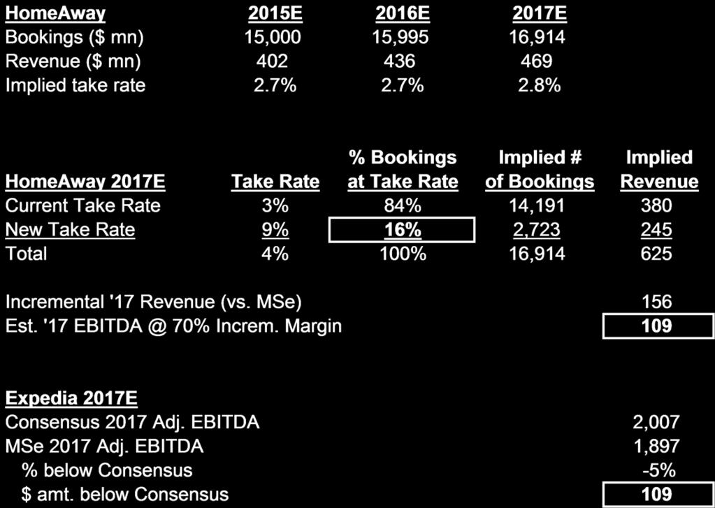 As shown, we estimate AWAY needs to monetize ~40% of its 2017 bookings at a 9% take rate in order to move our Expedia 2017 EBITDA estimates 10% above the Street.