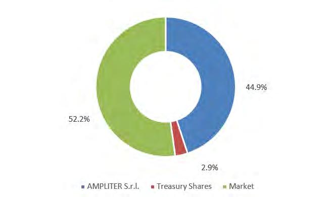 Interim Report as at 30 June 2018 Interim Management Report SHAREHOLDER INFORMATION Main Shareholders The main Shareholders of Amplifon S.p.A. as at 30 June 2018 are: % of the total share No.