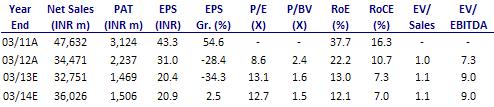 BSE SENSEX S&P CNX 18,562 5,645 Bloomberg BGRL IN Equity Shares (m) 72.0 52-Week Range (INR) 374/173 1,6,12 Rel. Perf. (%) -3/27/-24 M.Cap. (INR b) 19.2 M.Cap. (USD b) 0.