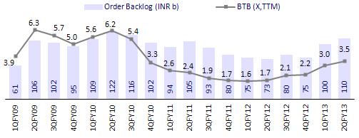 Order intake remains sluggish Order book stands at INR140b (products: INR6b; projects: INR134b) as at September 2012.