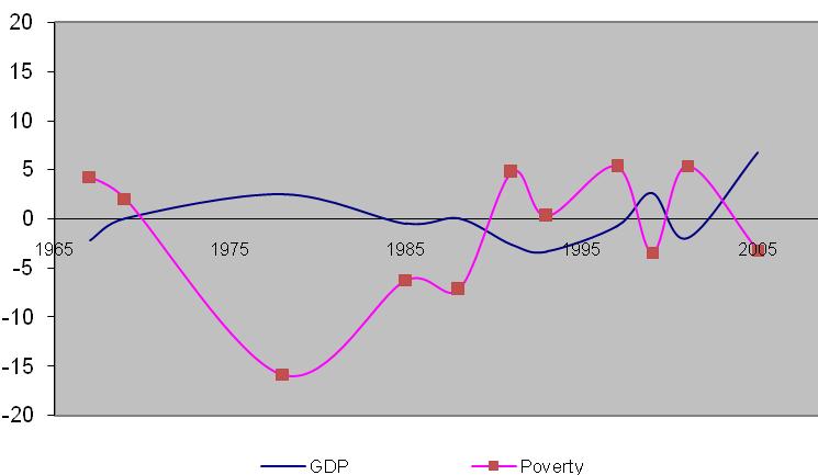 7 CHART 2 CHANGE IN PERCENTAGE POINT IN GDP GROWTH AND POVERTY INCIDENCE Admitting, that there is a disagreement between the government and the civil society over the official poverty figures, it is