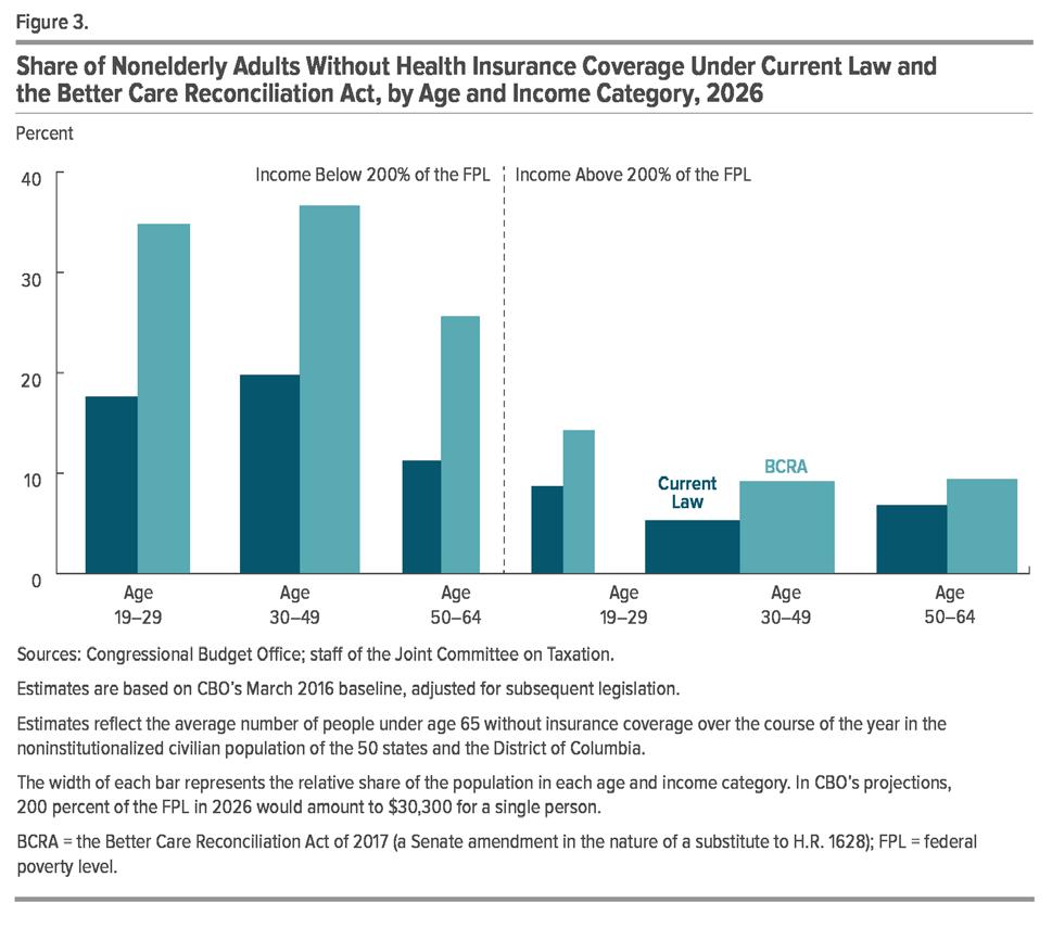 Additional Information About Overall Effects. CBO and JCT expect that this legislation would increase the number of uninsured people substantially.